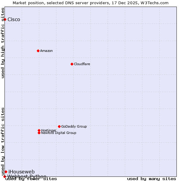 Market position of iHouseweb vs. Cisco vs. Webhost Python