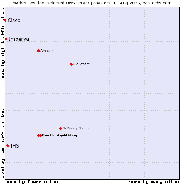 Market position of IHS vs. Imperva vs. Cisco