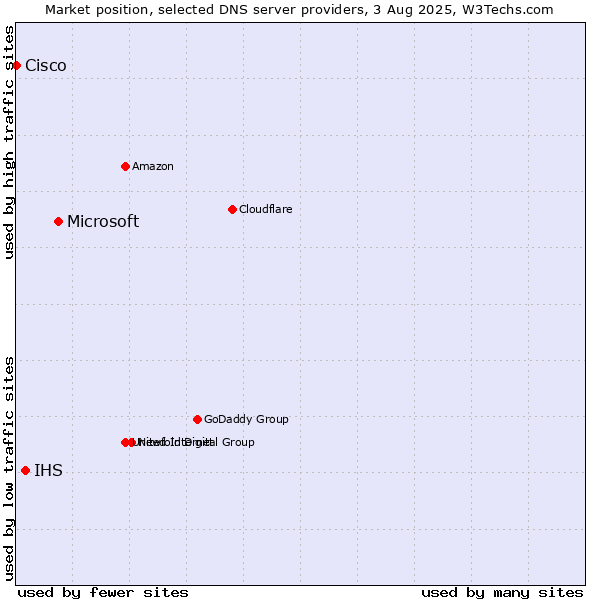 Market position of Microsoft vs. IHS vs. Cisco