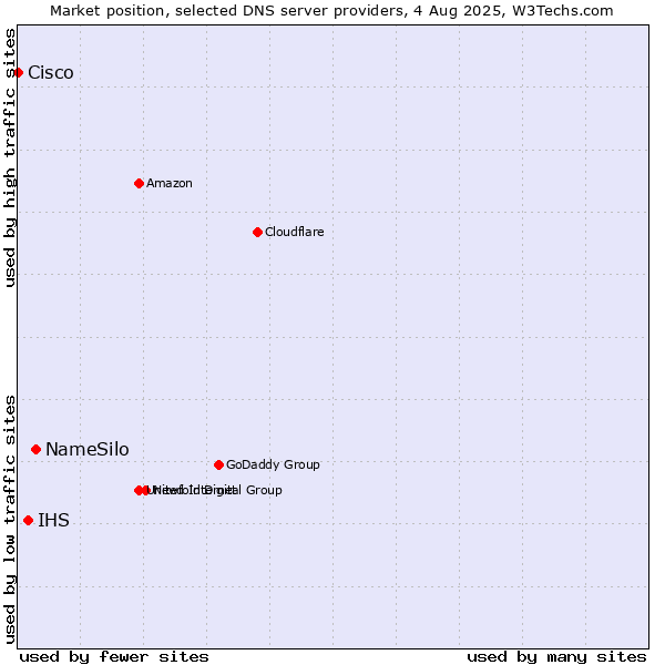 Market position of NameSilo vs. IHS vs. Cisco