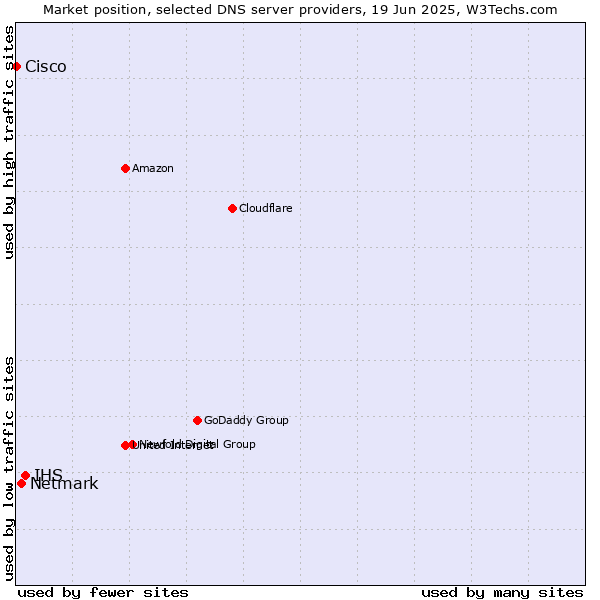 Market position of IHS vs. Netmark vs. Cisco