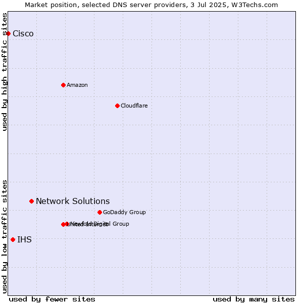Market position of Network Solutions vs. IHS vs. Cisco
