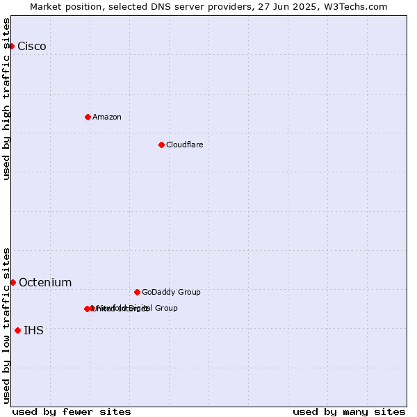 Market position of IHS vs. Octenium vs. Cisco