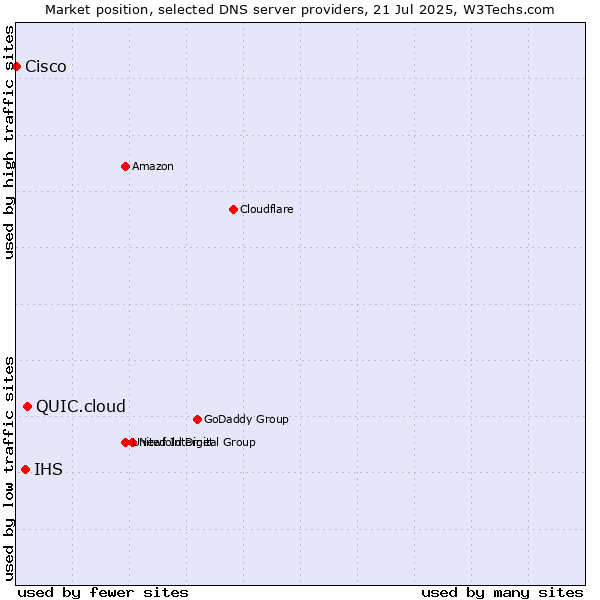 Market position of QUIC.cloud vs. IHS vs. Cisco