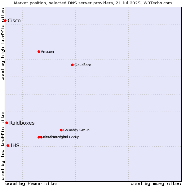Market position of IHS vs. Raidboxes vs. Cisco