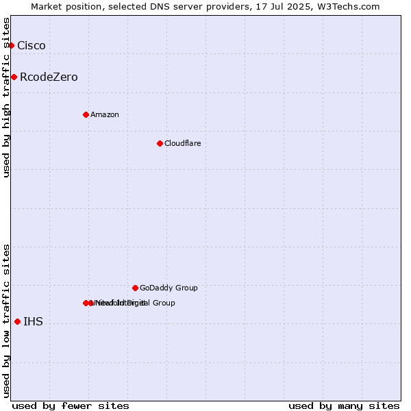 Market position of IHS vs. RcodeZero vs. Cisco