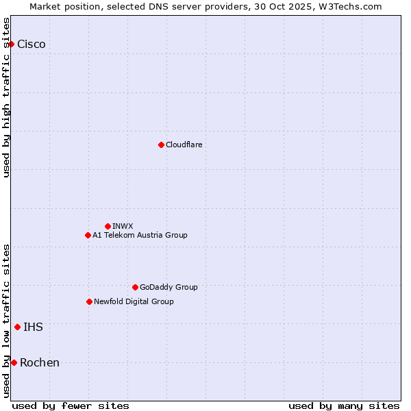 Market position of IHS vs. Rochen vs. Cisco