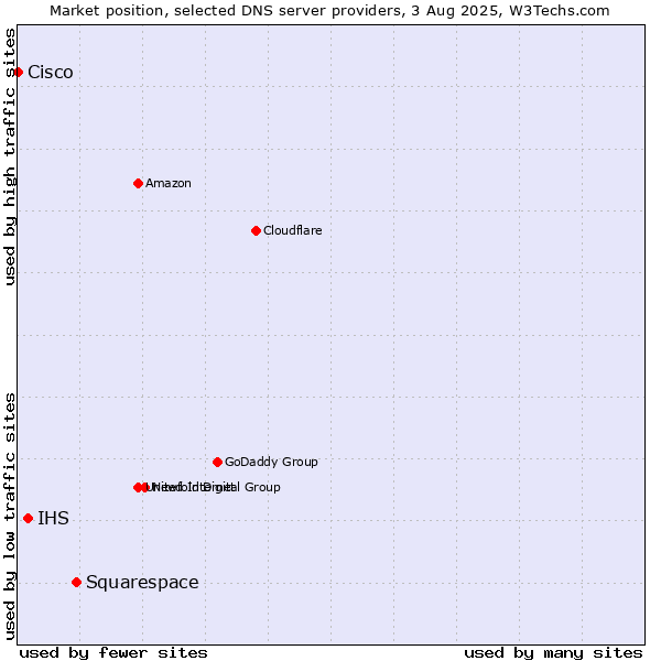 Market position of Squarespace vs. IHS vs. Cisco