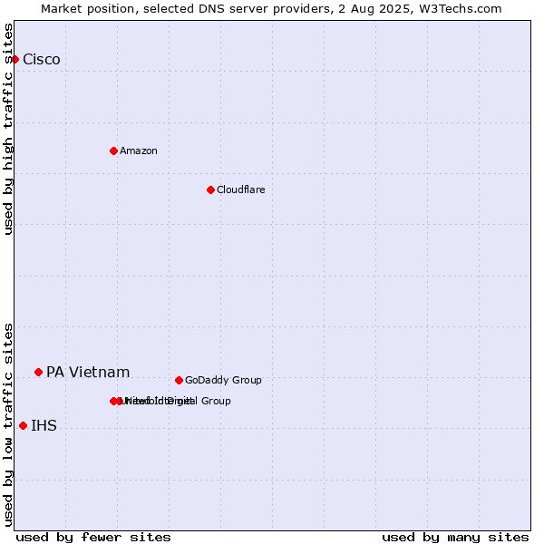 Market position of PA Vietnam vs. IHS vs. Cisco