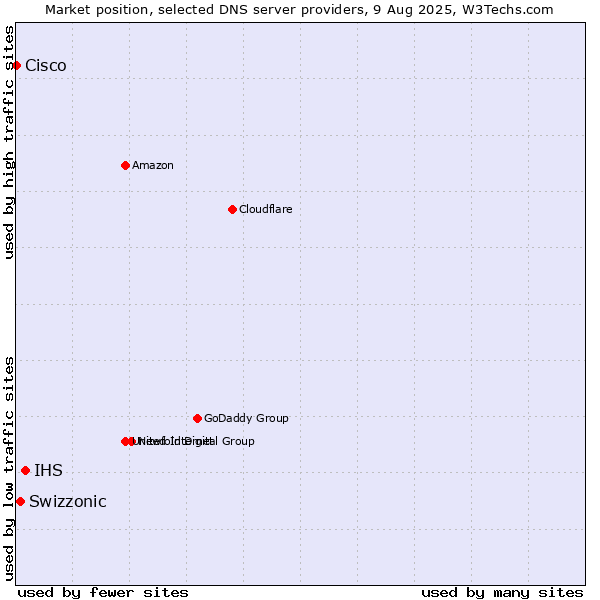 Market position of IHS vs. Swizzonic vs. Cisco