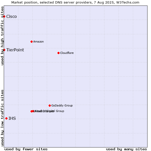 Market position of IHS vs. TierPoint vs. Cisco