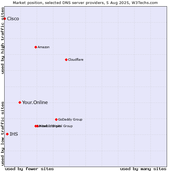 Market position of Your.Online vs. IHS vs. Cisco