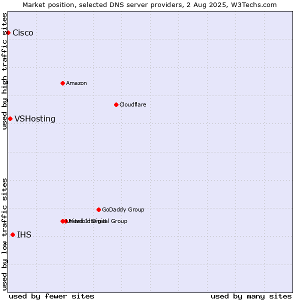 Market position of IHS vs. VSHosting vs. Cisco