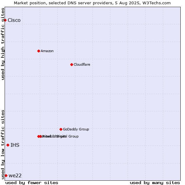Market position of IHS vs. we22 vs. Cisco