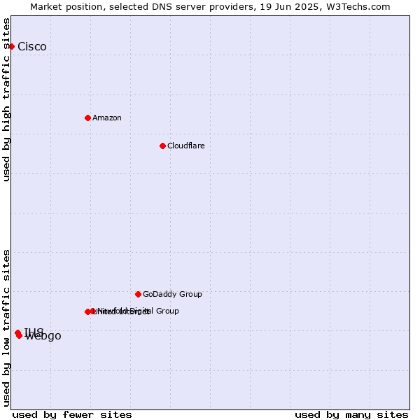 Market position of webgo vs. IHS vs. Cisco