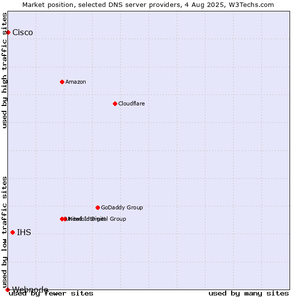 Market position of IHS vs. Cisco vs. Webnode