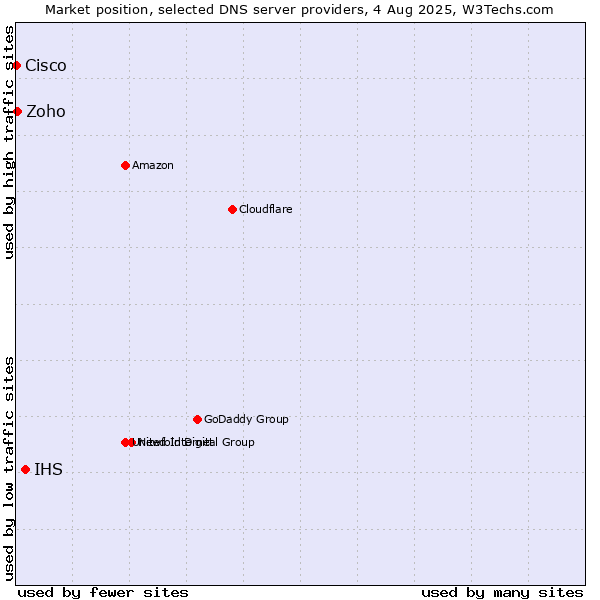 Market position of IHS vs. Zoho vs. Cisco