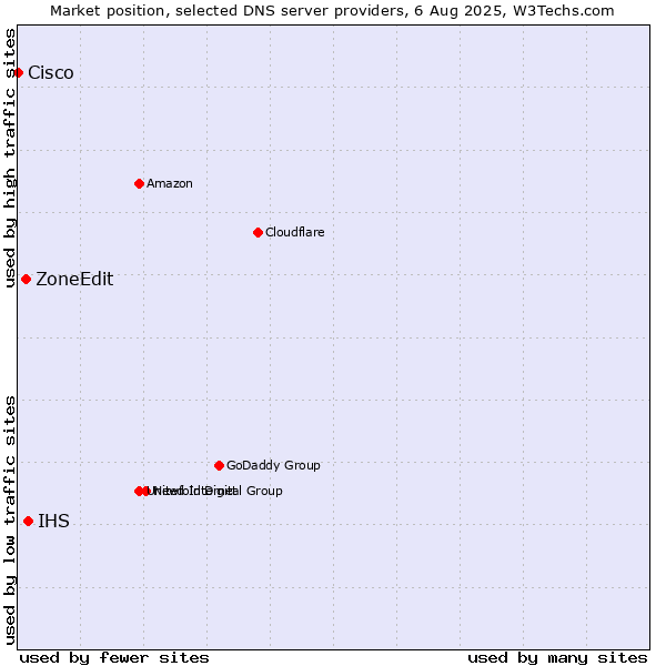 Market position of IHS vs. ZoneEdit vs. Cisco