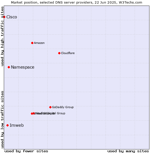 Market position of Namespace vs. Imweb vs. Cisco