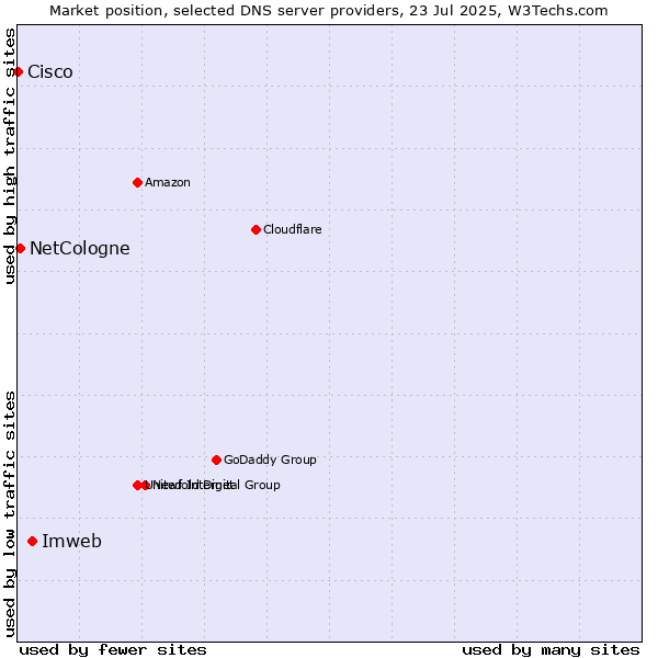 Market position of Imweb vs. NetCologne vs. Cisco