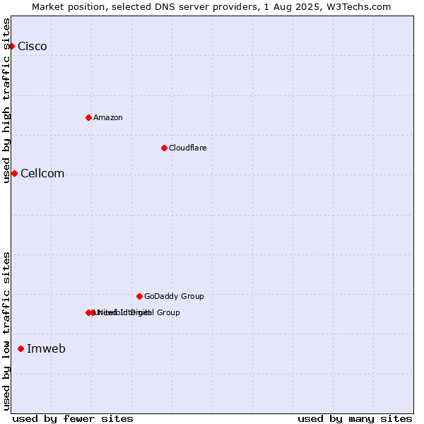 Market position of Imweb vs. Cellcom vs. Cisco