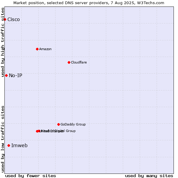Market position of Imweb vs. No-IP vs. Cisco