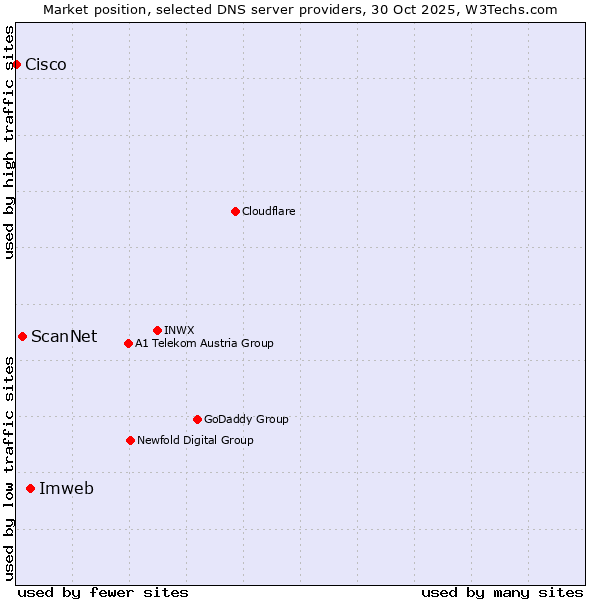 Market position of Imweb vs. ScanNet vs. Cisco