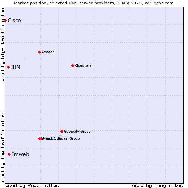 Market position of Imweb vs. IBM vs. Cisco