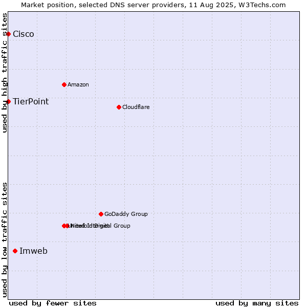Market position of Imweb vs. TierPoint vs. Cisco