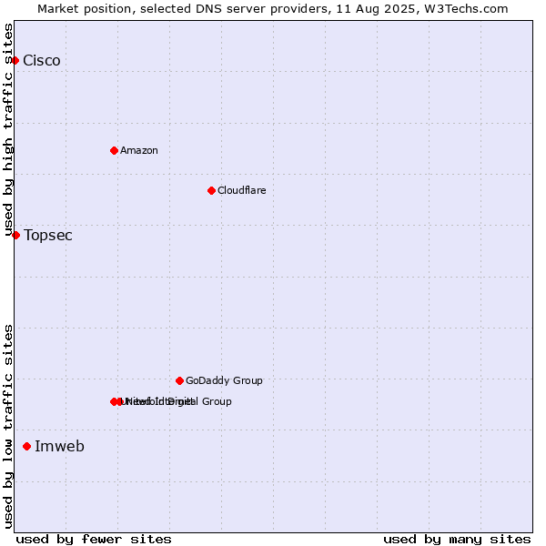 Market position of Imweb vs. Topsec vs. Cisco