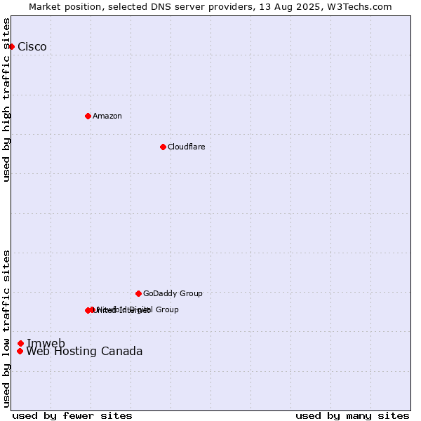 Market position of Imweb vs. Web Hosting Canada vs. Cisco
