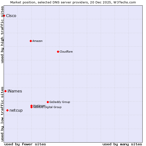 Market position of netcup vs. iNames vs. Cisco