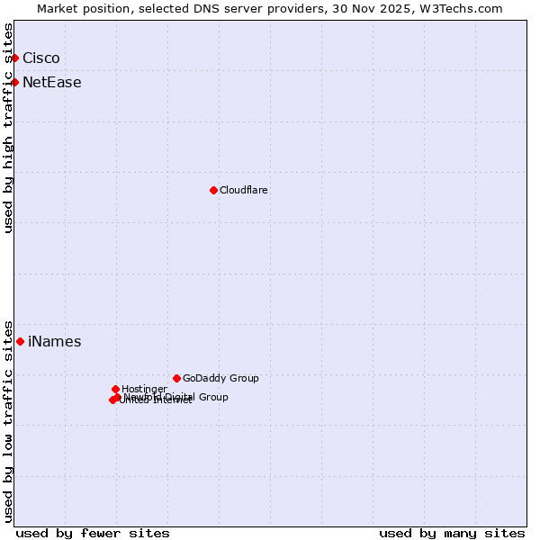 Market position of iNames vs. NetEase vs. Cisco
