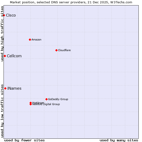 Market position of iNames vs. Cellcom vs. Cisco