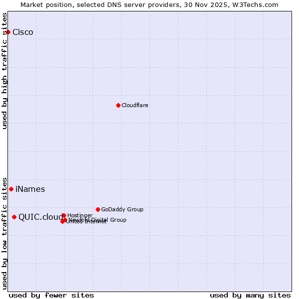 Market position of QUIC.cloud vs. iNames vs. Cisco