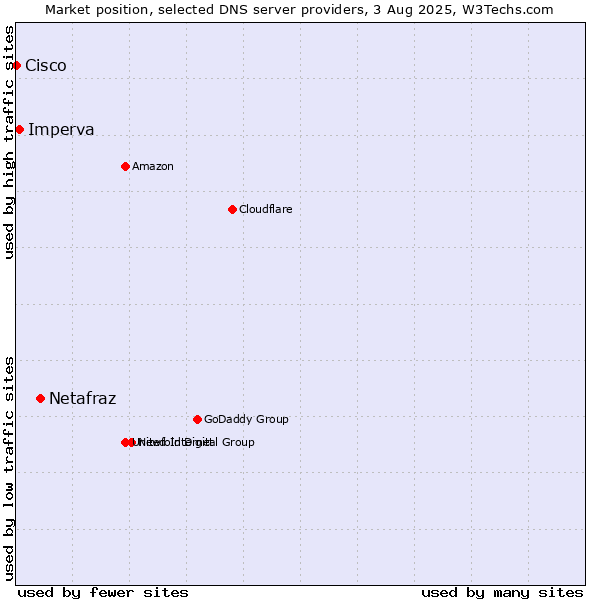 Market position of Netafraz vs. Imperva vs. Cisco