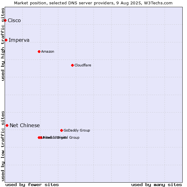 Market position of Net Chinese vs. Imperva vs. Cisco