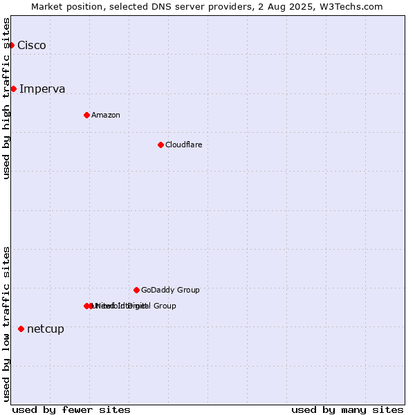 Market position of netcup vs. Imperva vs. Cisco