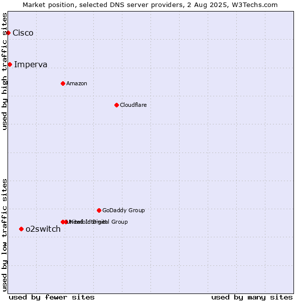 Market position of o2switch vs. Imperva vs. Cisco