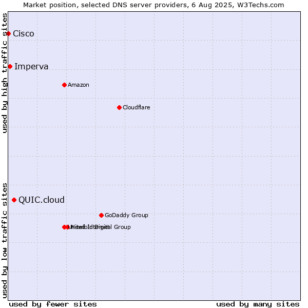 Market position of QUIC.cloud vs. Imperva vs. Cisco