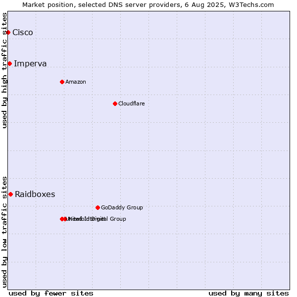 Market position of Raidboxes vs. Imperva vs. Cisco