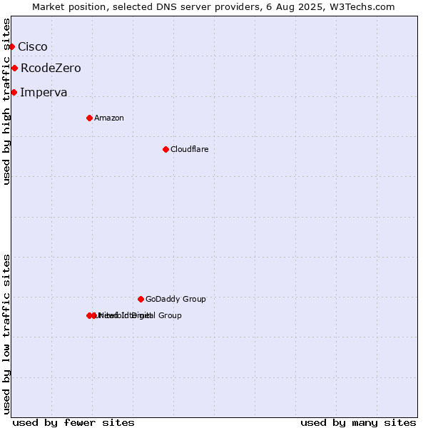 Market position of RcodeZero vs. Imperva vs. Cisco