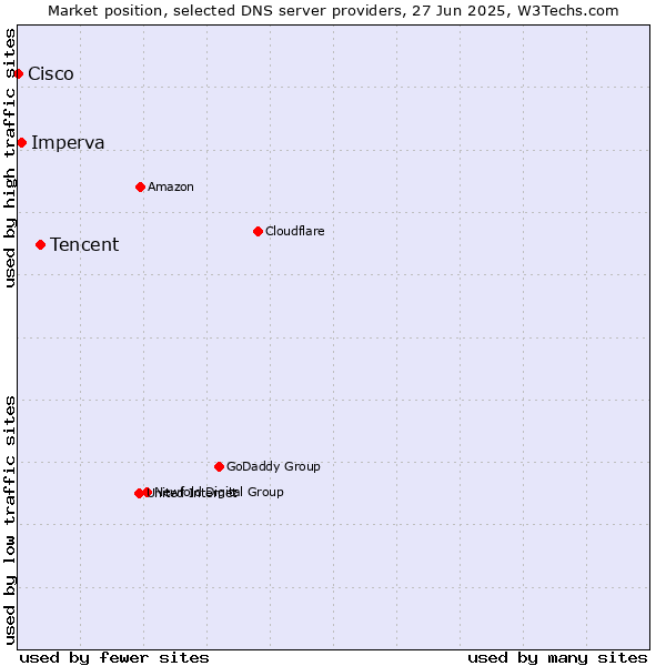 Market position of Tencent vs. Imperva vs. Cisco