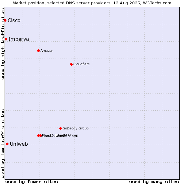 Market position of Uniweb vs. Imperva vs. Cisco