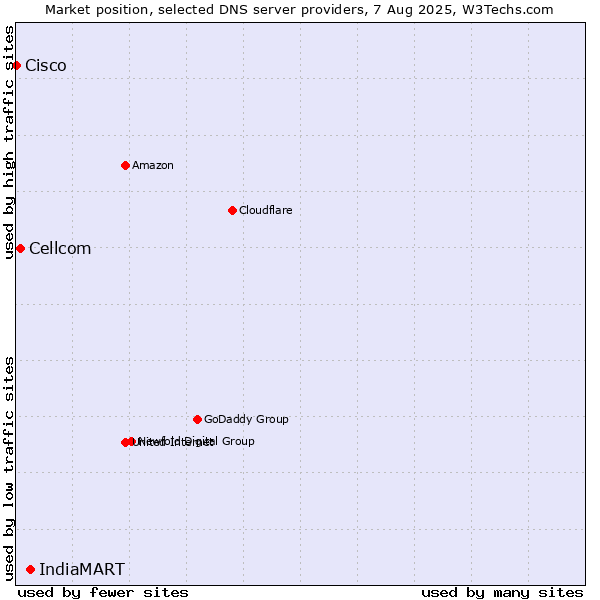 Market position of IndiaMART vs. Cellcom vs. Cisco