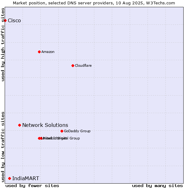 Market position of Network Solutions vs. IndiaMART vs. Cisco