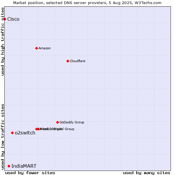 Market position of o2switch vs. IndiaMART vs. Cisco
