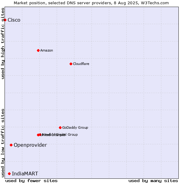 Market position of Openprovider vs. IndiaMART vs. Cisco