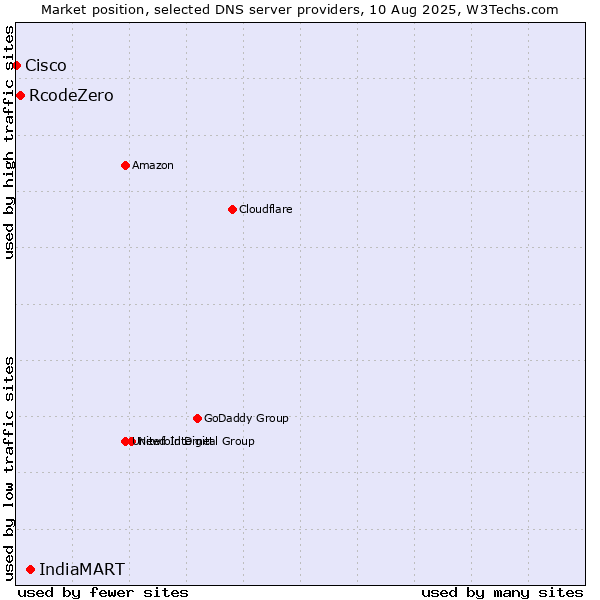 Market position of IndiaMART vs. RcodeZero vs. Cisco