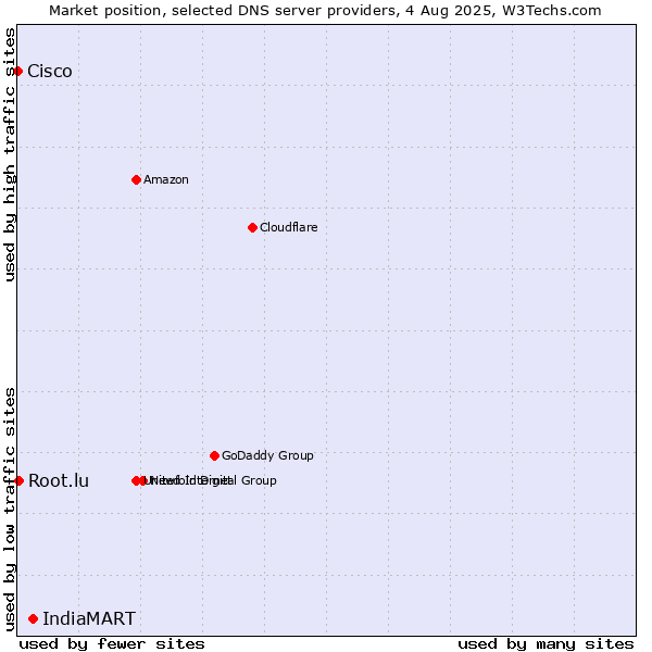 Market position of IndiaMART vs. Root.lu vs. Cisco
